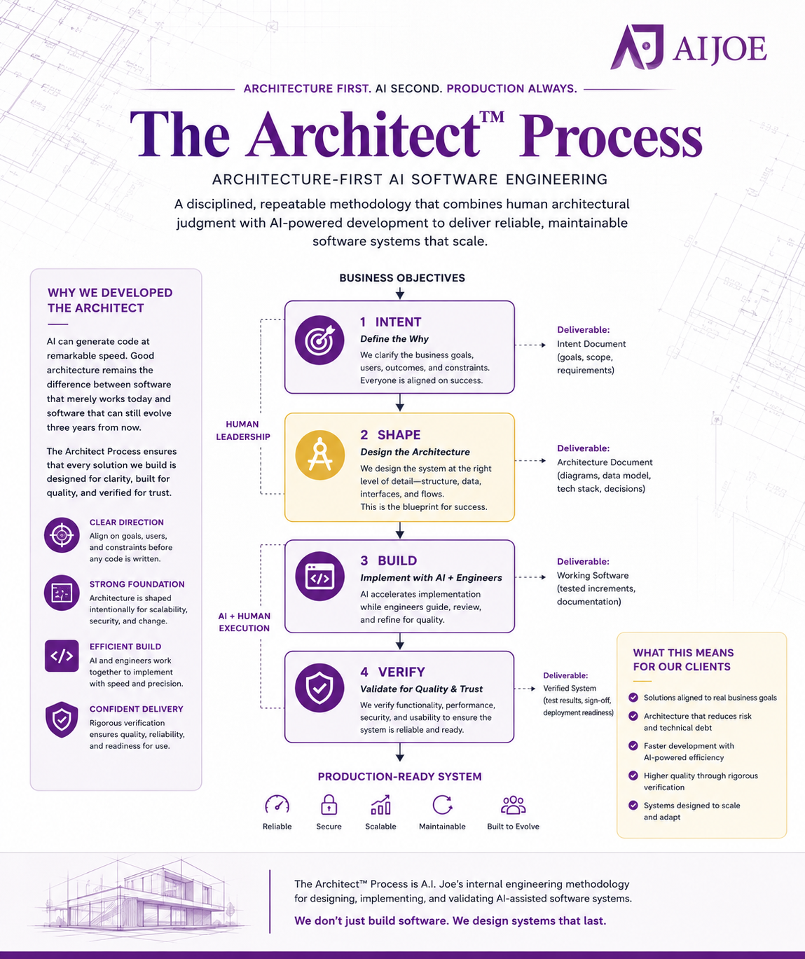 The Architect Process infographic: business objectives flow through four sequential stages — Intent, Shape, Build, then Verify — each producing a named deliverable, and ending in a production-ready system. Every stage, subtitle and deliverable is repeated as text below the image.